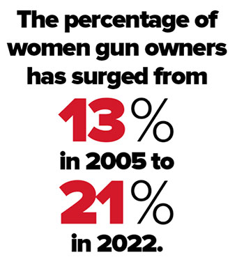 The percentage of  women gun owners has surged from 13% in 2005 to  21% in 2022.