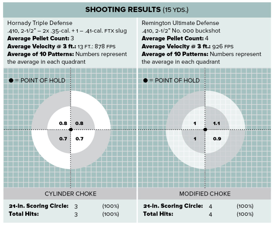 Taurus Judge Home Defender shooting results