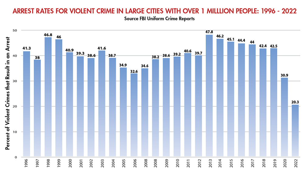 Arrest Rates for Violent Crime in Large Cities with Over 1 Milllion People: 1996 - 2022