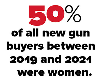 50%  of all new gun  buyers between  2019 and 2021  were women.