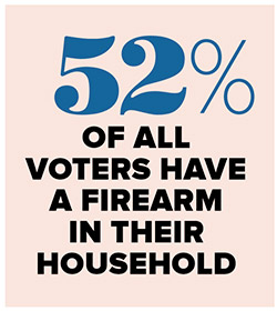 52% of all  voters have  a firearm In their  household